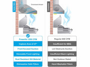 Infographic comparing the front-focused suction and 304 rust-resistant steel of a professional outdoor BBQ ventilation hood