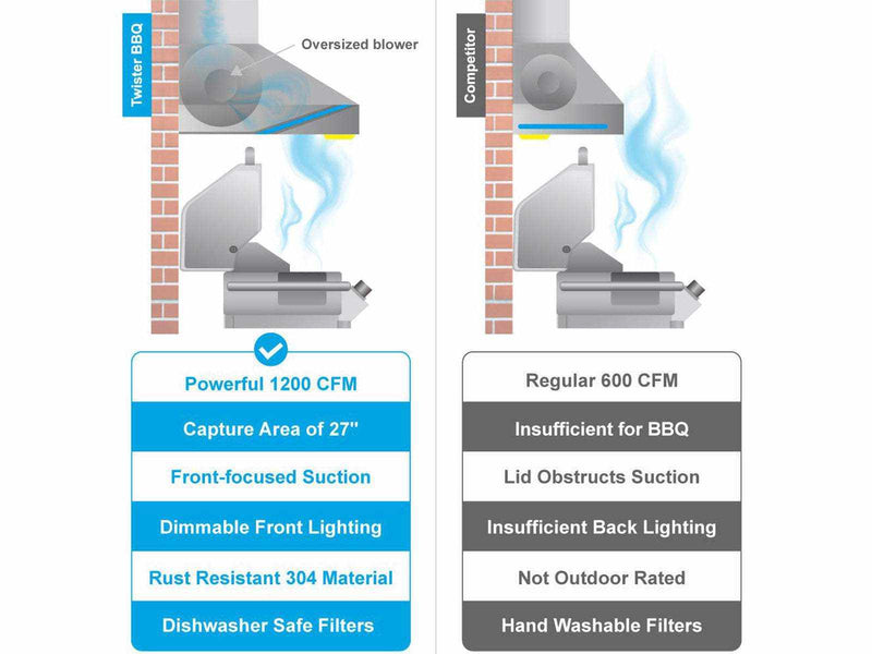 Infographic comparing the front-focused suction and 304 rust-resistant steel of a professional outdoor BBQ ventilation hood