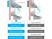 Comparison of a 36 Inch 1200 CFM Outdoor Range Hood with front-focused suction versus a standard 600 CFM indoor model